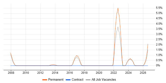 QA Manager job vacancy trend in Bromley