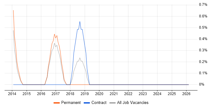 QMS job vacancy trend in Bromley