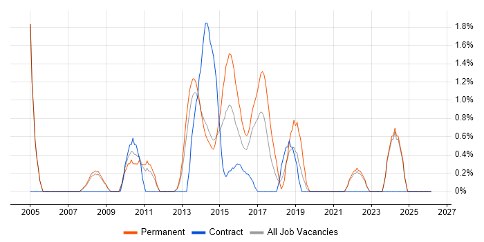 Quality Management job vacancy trend in Bromley