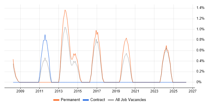 Quality Manager job vacancy trend in Bromley