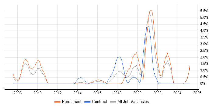 Job vacancy trend for R in Bromley