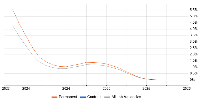 Rapid7 job vacancy trend in Bromley