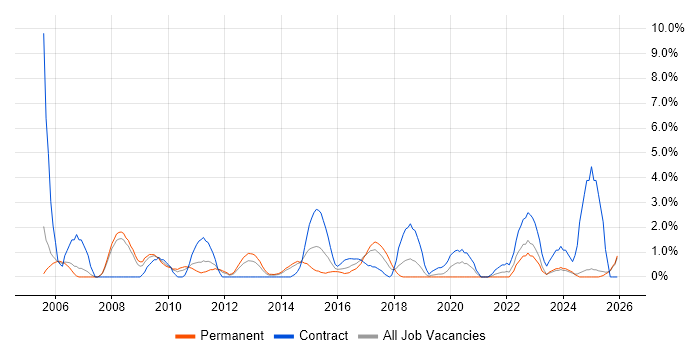 RDBMS job vacancy trend in Bromley