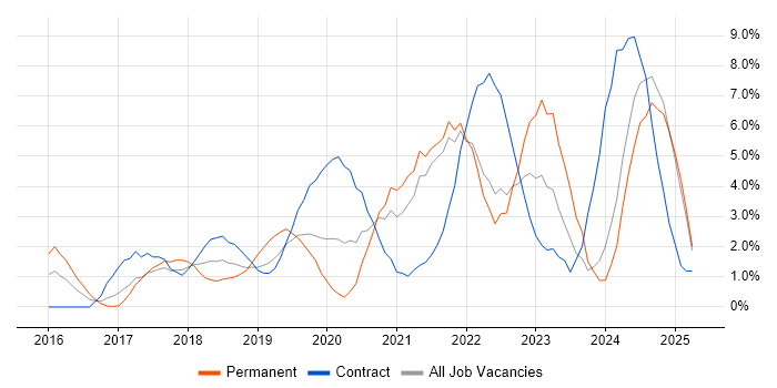 Job vacancy trend for React in Bromley Job vacancy trend for React in Bromley