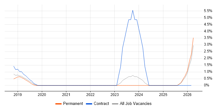 Record to Report job vacancy trend in Bromley