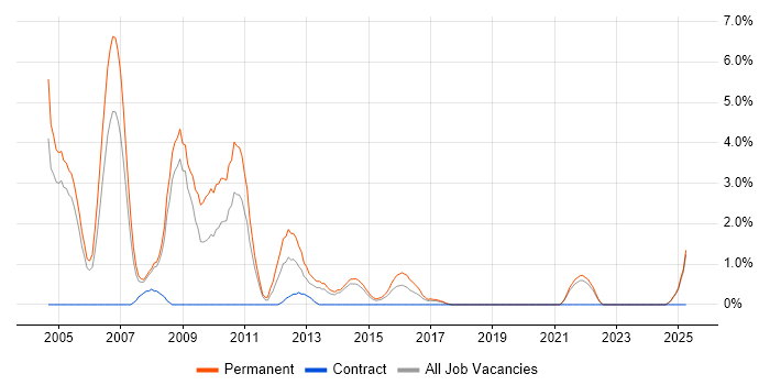 Job vacancy trend for Recruitment Consultant in Bromley Job vacancy trend for Recruitment Consultant in Bromley