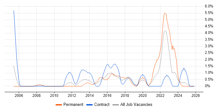 Regression Testing job vacancy trend in Bromley