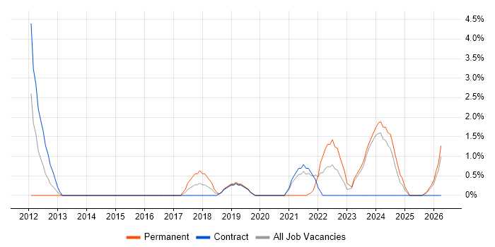 Regulatory Change job vacancy trend in Bromley