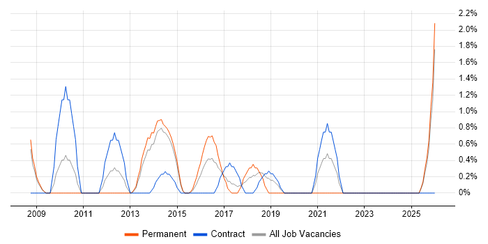 Regulatory Compliance job vacancy trend in Bromley