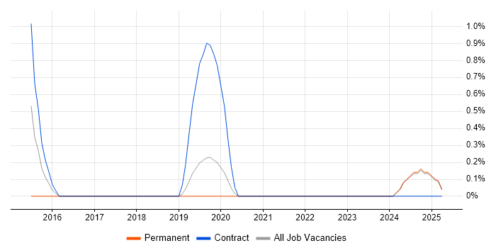 Job vacancy trend for Release Automation in Bromley