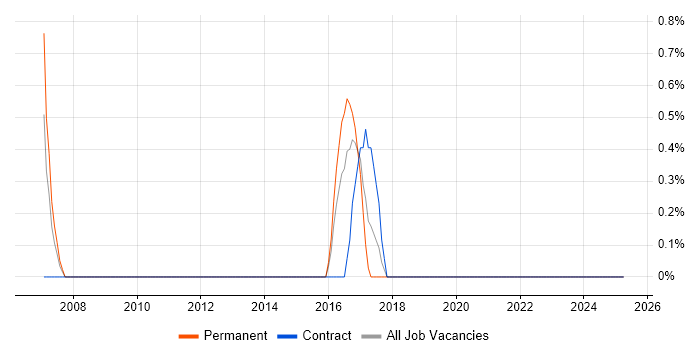 Job vacancy trend for Release Engineer in Bromley Job vacancy trend for Release Engineer in Bromley