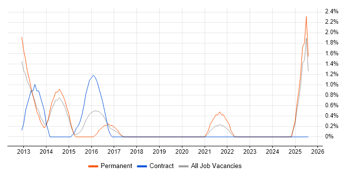 Job vacancy trend for Remediation Plan in Bromley