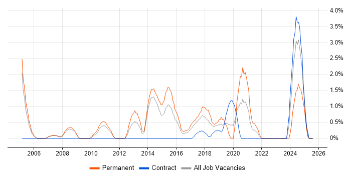 Job vacancy trend for Remote Desktop in Bromley