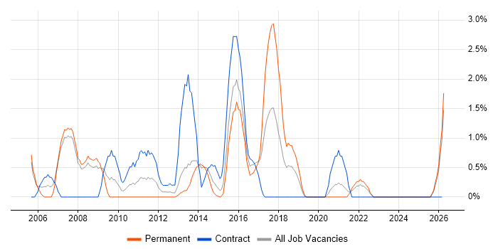 Report Analyst job vacancy trend in Bromley