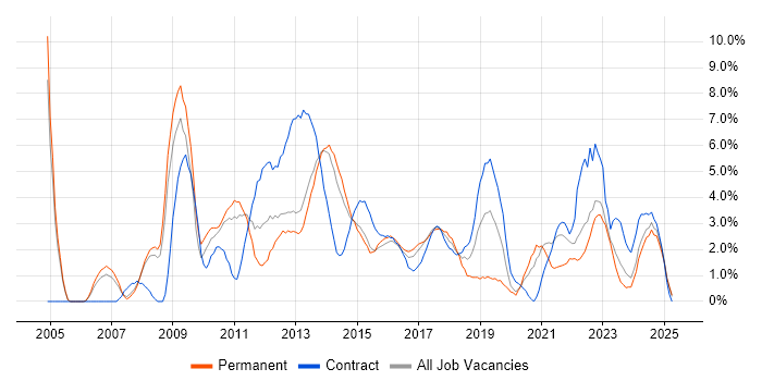 Job vacancy trend for Requirements Gathering in Bromley Job vacancy trend for Requirements Gathering in Bromley