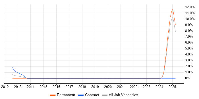 Job vacancy trend for Research Analyst in Bromley