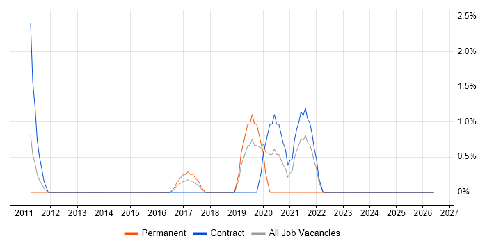 Resilience Manager job vacancy trend in Bromley