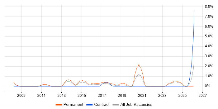 Resource Allocation job vacancy trend in Bromley