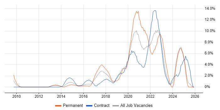 REST job vacancy trend in Bromley