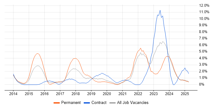 Job vacancy trend for RESTful in Bromley