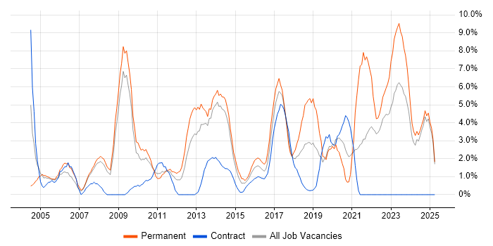 Job vacancy trend for Retail in Bromley Job vacancy trend for Retail in Bromley
