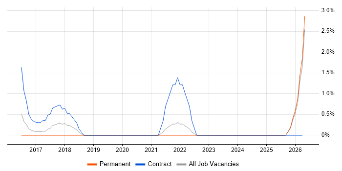 Risk Analytics job vacancy trend in Bromley