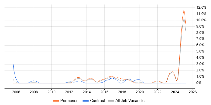 Job vacancy trend for Risk Assessment in Bromley