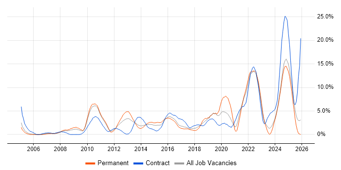 Risk Management job vacancy trend in Bromley