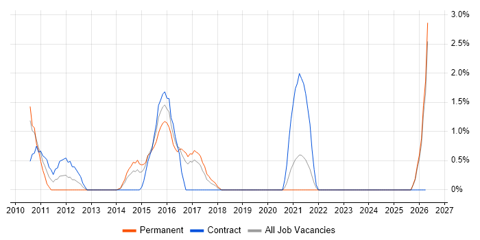 Risk Manager job vacancy trend in Bromley