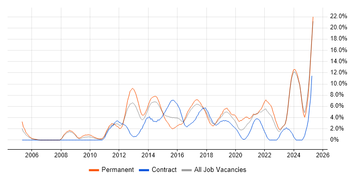 Job vacancy trend for Roadmaps in Bromley Job vacancy trend for Roadmaps in Bromley