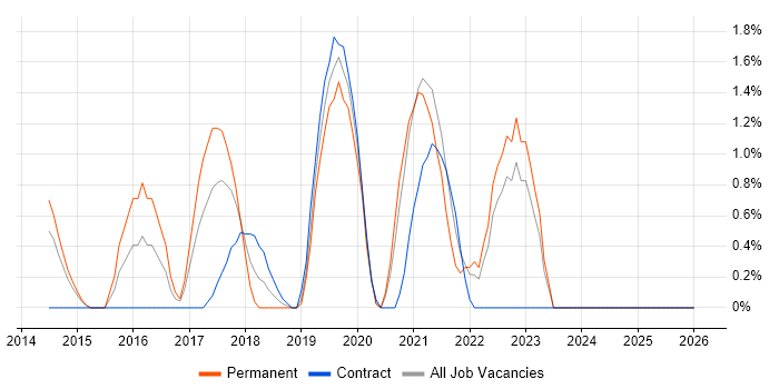 Runbook job vacancy trend in Bromley