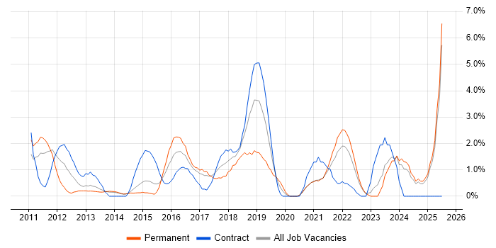 Job vacancy trend for SaaS in Bromley