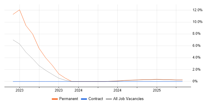 Job vacancy trend for Sales Enablement in Bromley