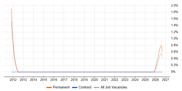 Sales Engineer job vacancy trend in Bromley