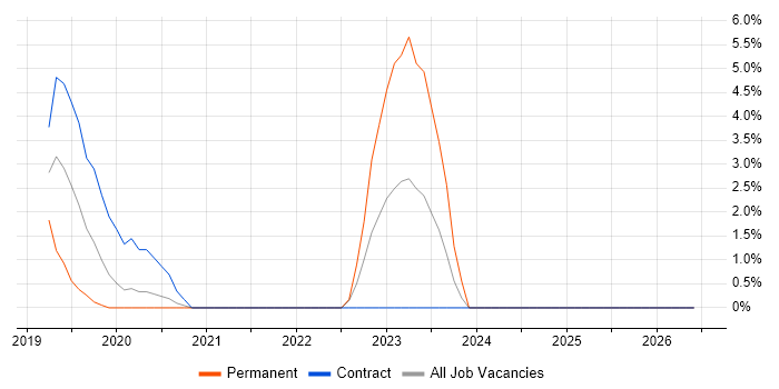 Salesforce Sales Cloud job vacancy trend in Bromley