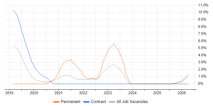 Salesforce Service Cloud job vacancy trend in Bromley