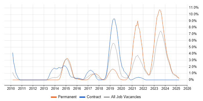 Job vacancy trend for Salesforce in Bromley