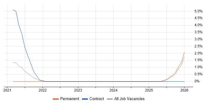 SAML job vacancy trend in Bromley