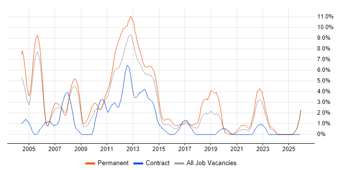 SAN job vacancy trend in Bromley