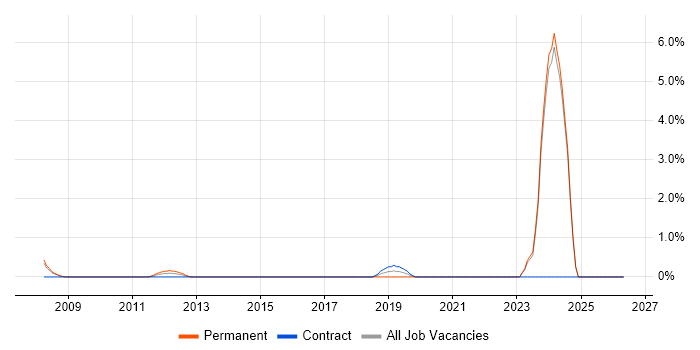 SAP ERP job vacancy trend in Bromley