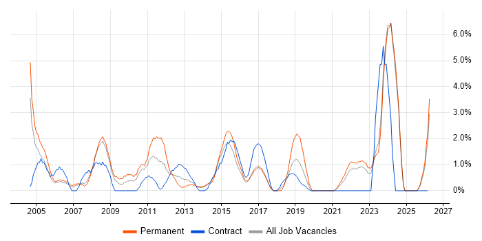 SAP job vacancy trend in Bromley