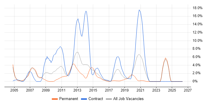 SAS job vacancy trend in Bromley