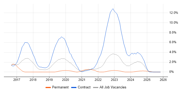 Scala Developer job vacancy trend in Bromley