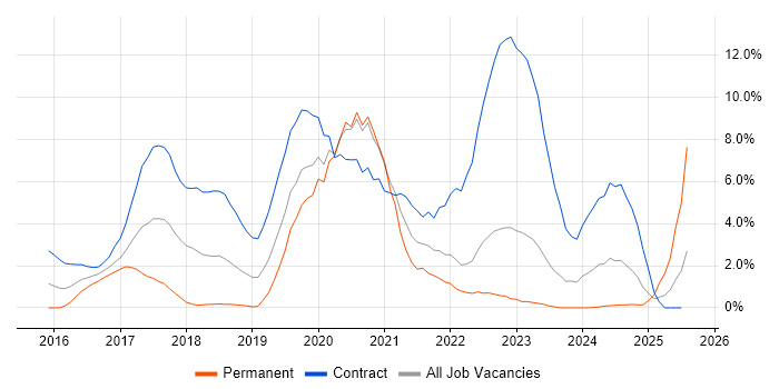 Job vacancy trend for Scala in Bromley