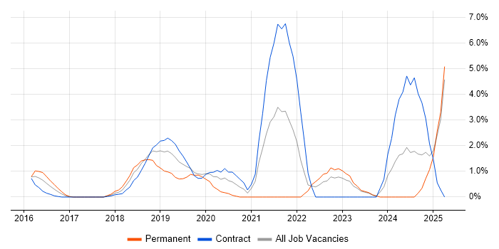 Job vacancy trend for Scaled Agile Framework in Bromley Job vacancy trend for Scaled Agile Framework in Bromley