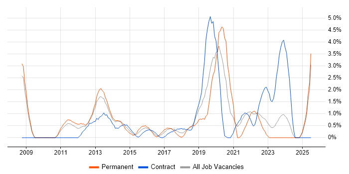 Job vacancy trend for SCCM in Bromley