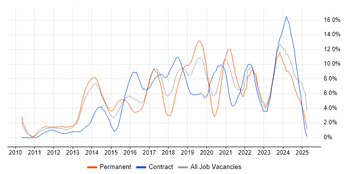 Job vacancy trend for Scrum in Bromley Job vacancy trend for Scrum in Bromley