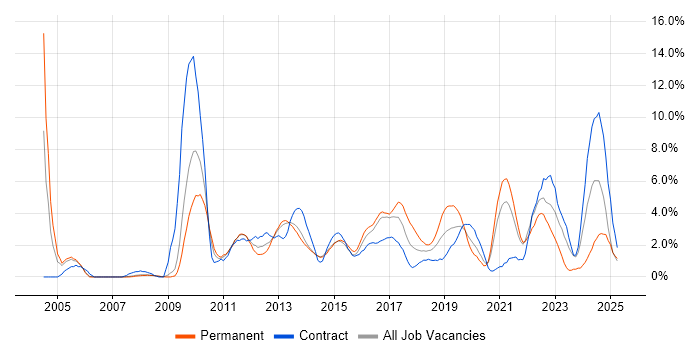 Job vacancy trend for SDLC in Bromley Job vacancy trend for SDLC in Bromley
