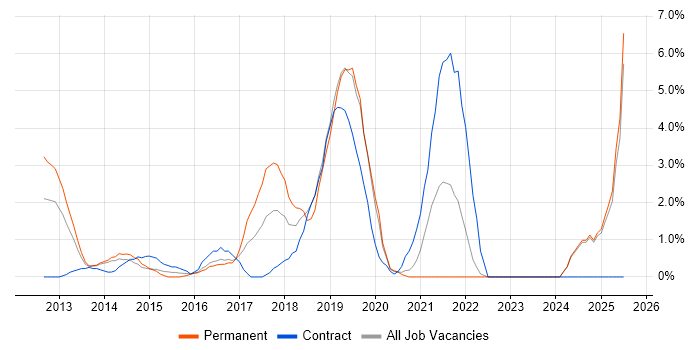 Job vacancy trend for Security Architecture in Bromley