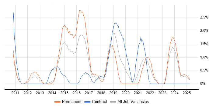 Job vacancy trend for Security Engineer in Bromley